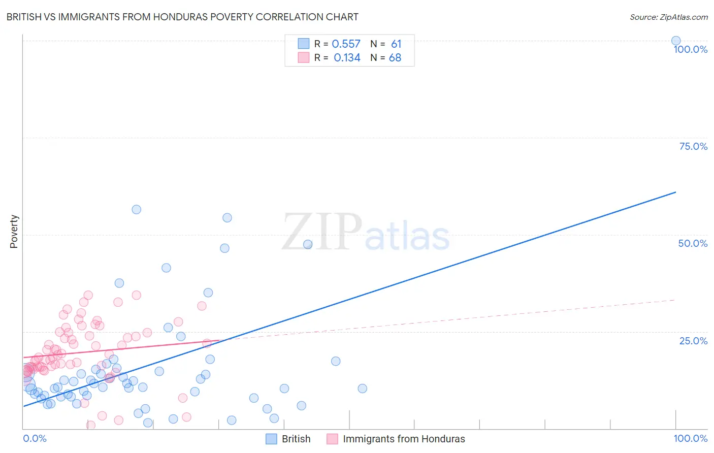 British vs Immigrants from Honduras Poverty