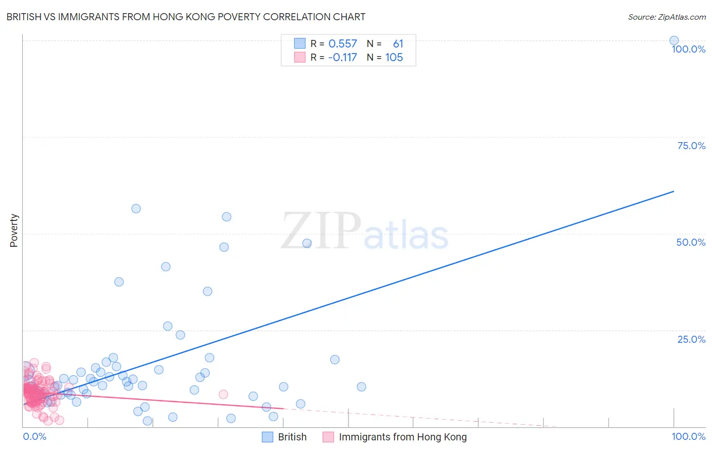 British vs Immigrants from Hong Kong Poverty