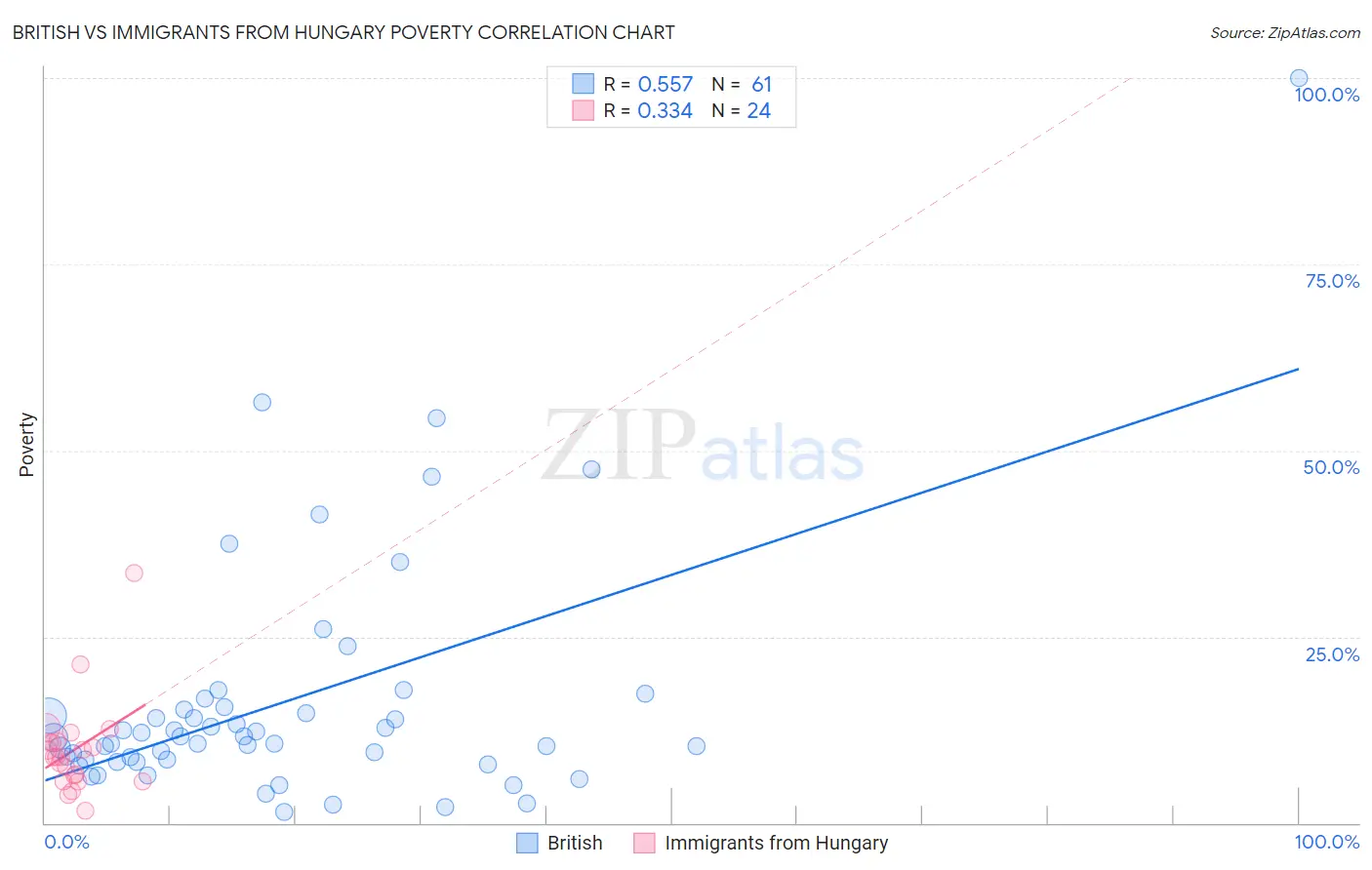 British vs Immigrants from Hungary Poverty