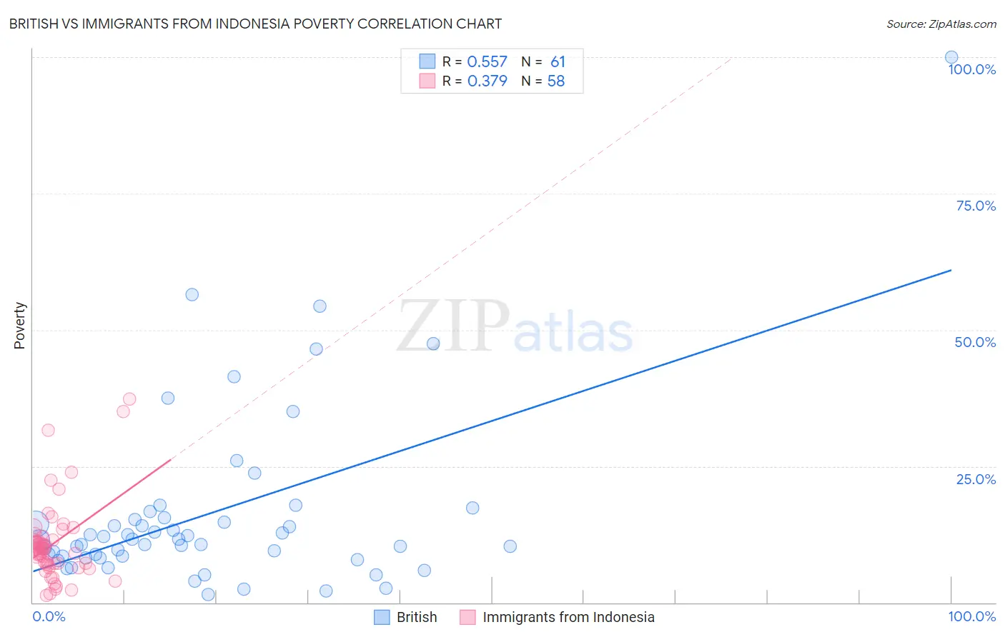 British vs Immigrants from Indonesia Poverty