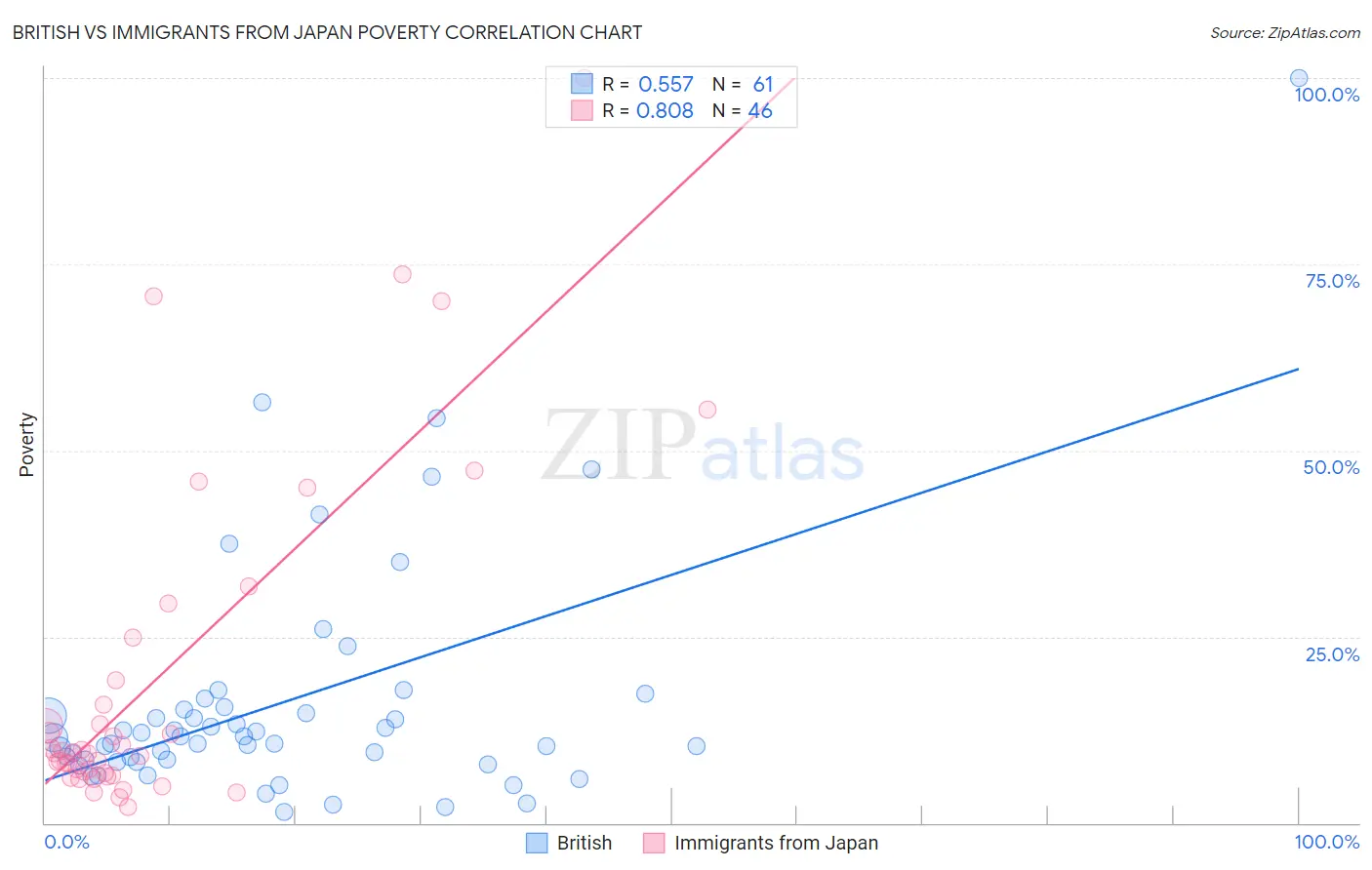 British vs Immigrants from Japan Poverty