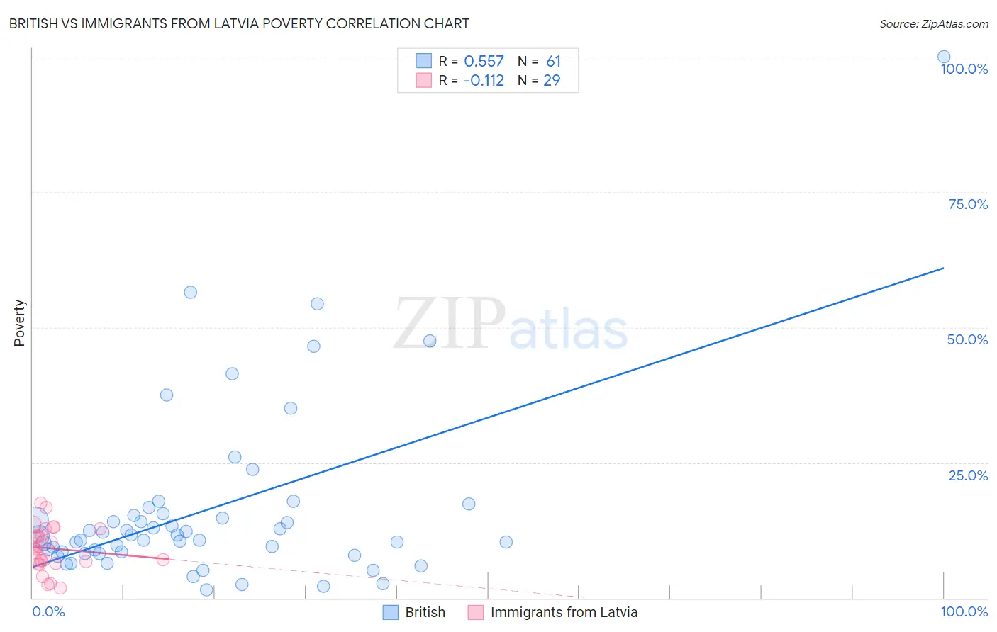 British vs Immigrants from Latvia Poverty