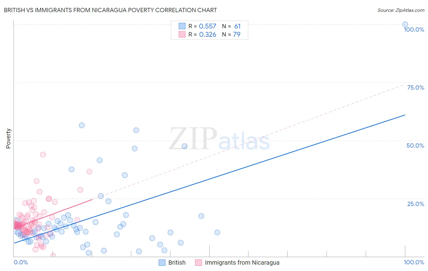British vs Immigrants from Nicaragua Poverty