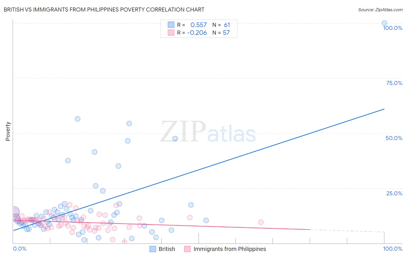 British vs Immigrants from Philippines Poverty