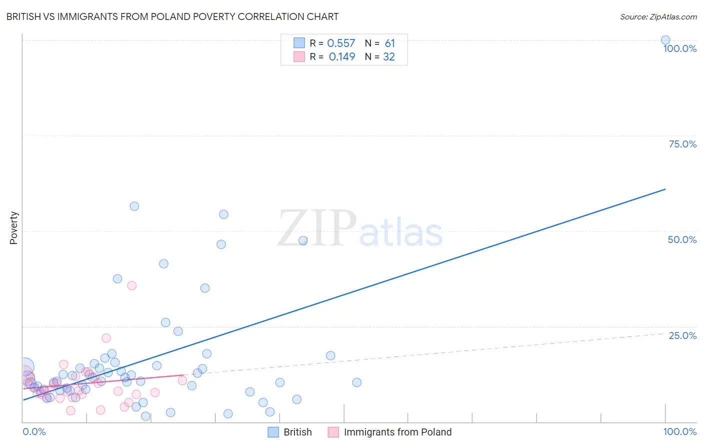 British vs Immigrants from Poland Poverty