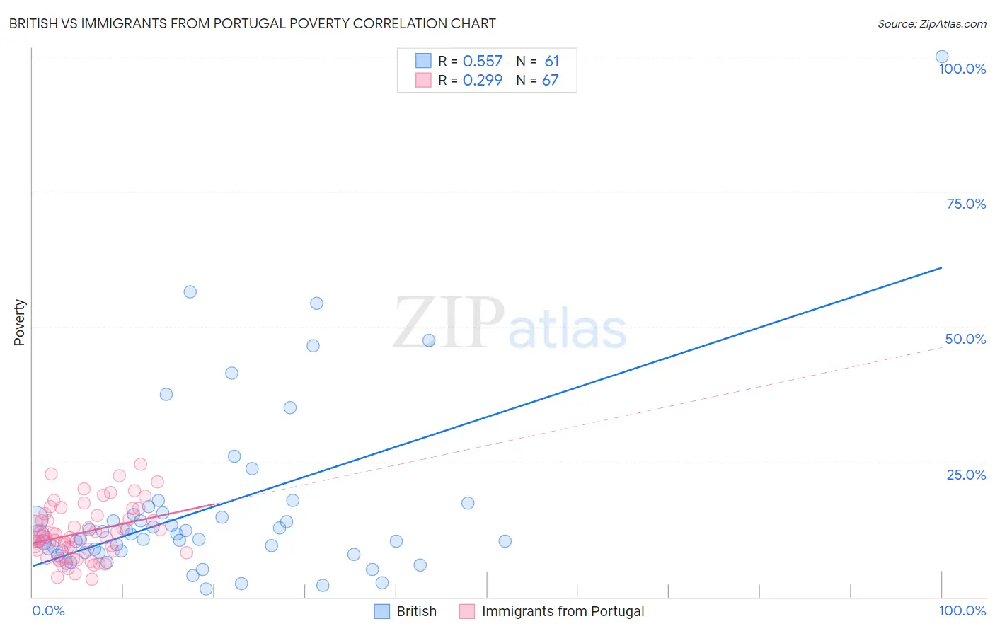British vs Immigrants from Portugal Poverty