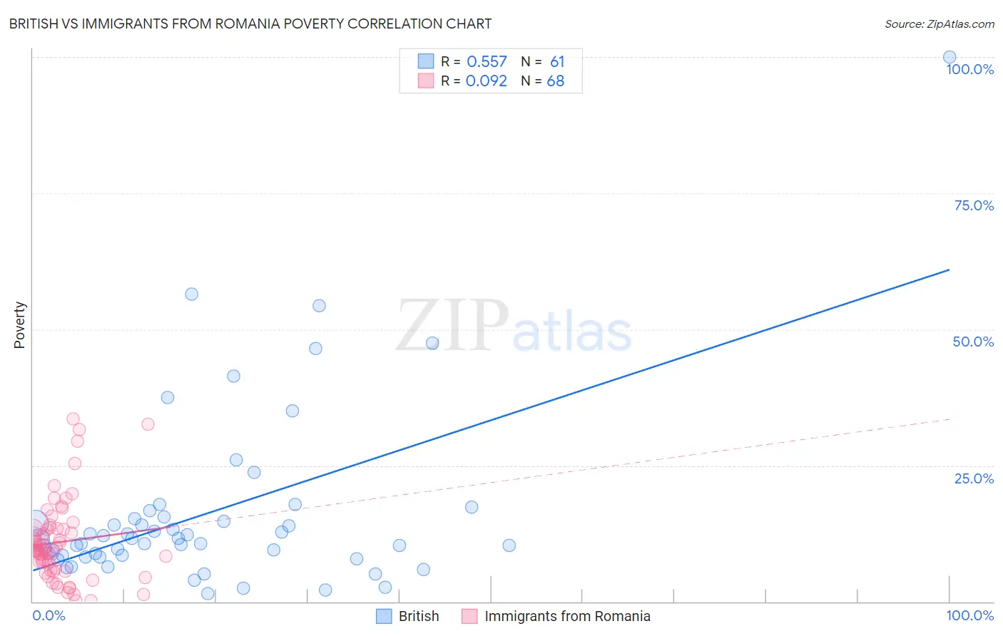 British vs Immigrants from Romania Poverty