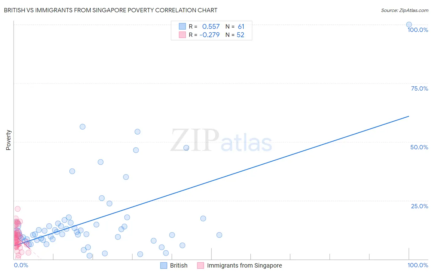 British vs Immigrants from Singapore Poverty