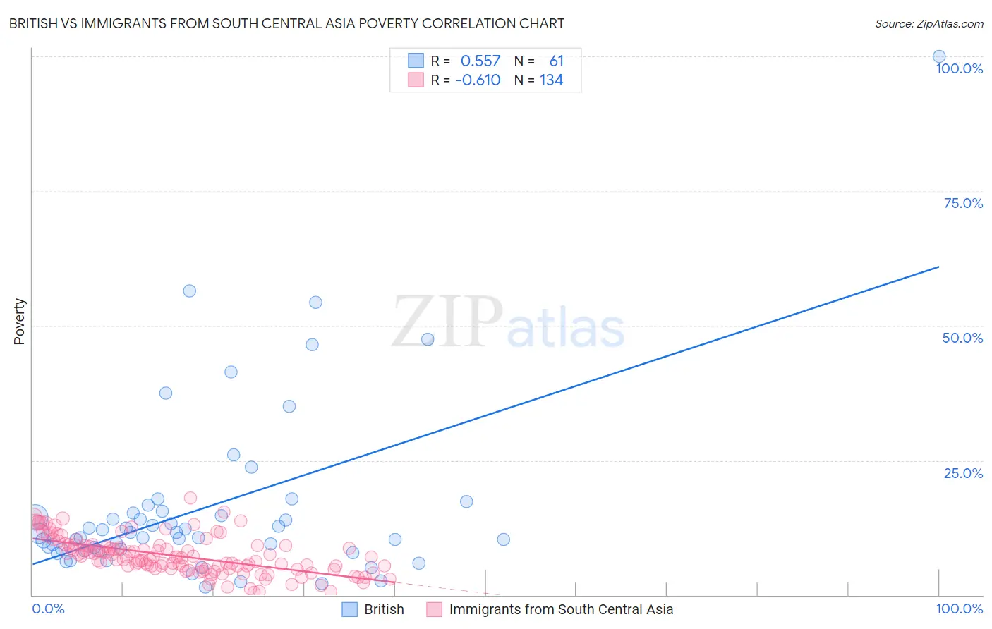 British vs Immigrants from South Central Asia Poverty