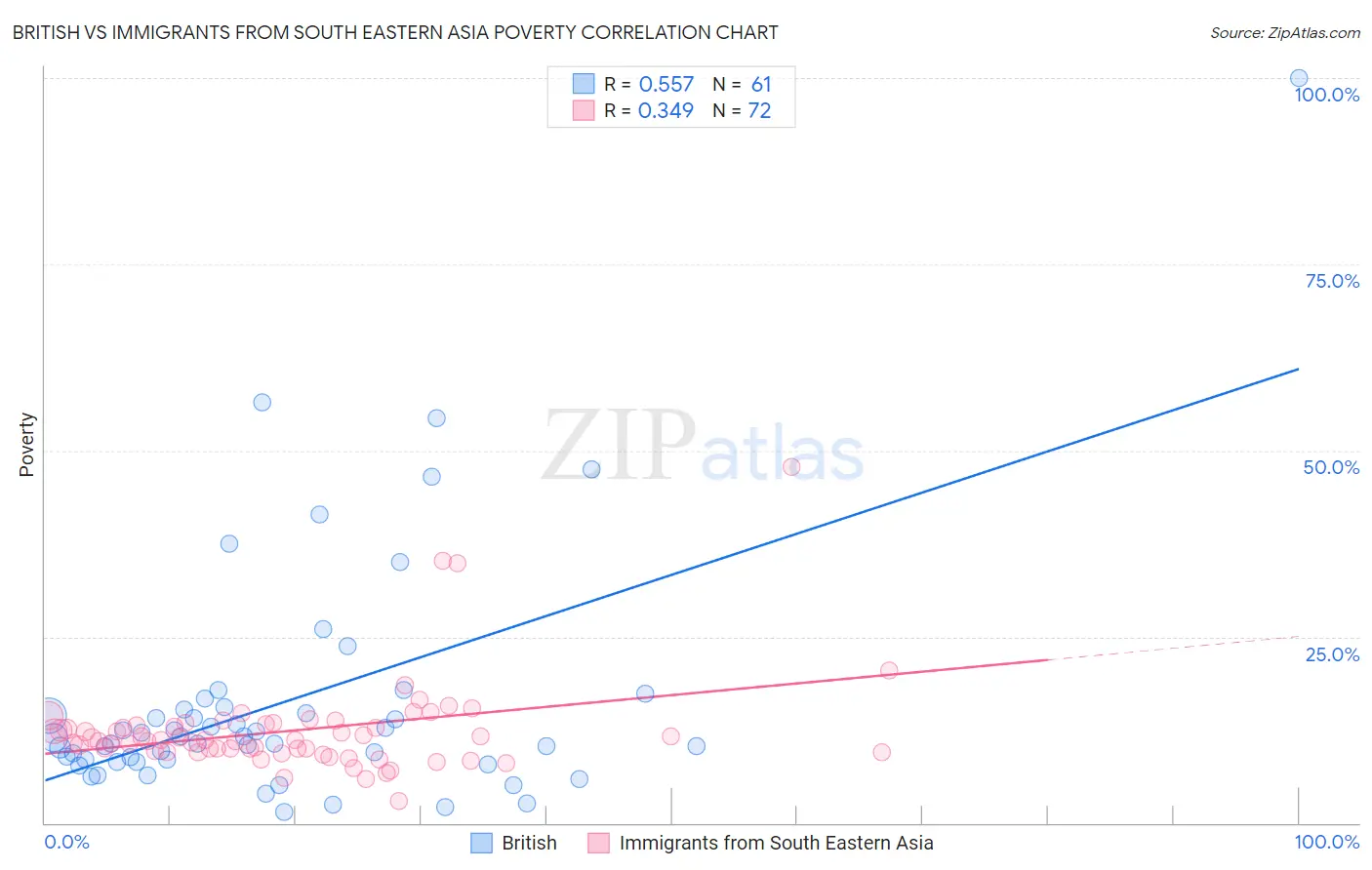 British vs Immigrants from South Eastern Asia Poverty