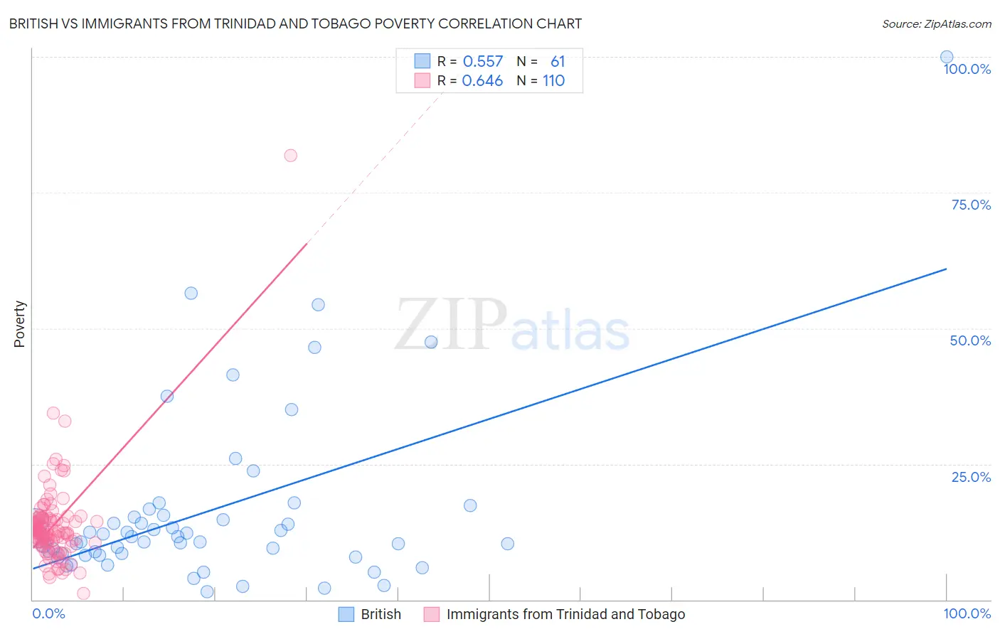 British vs Immigrants from Trinidad and Tobago Poverty