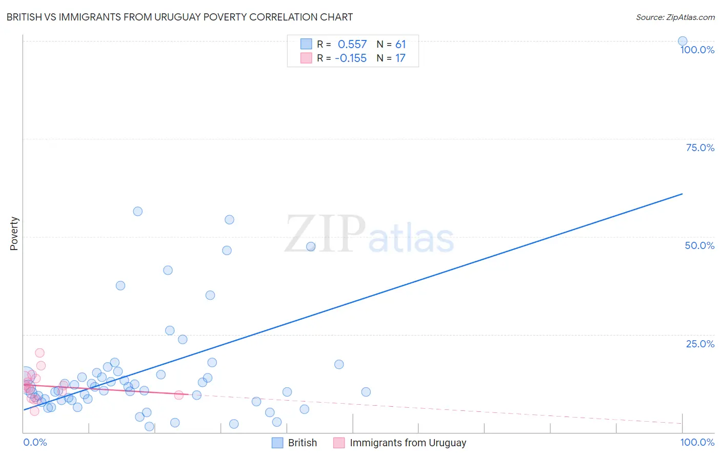 British vs Immigrants from Uruguay Poverty
