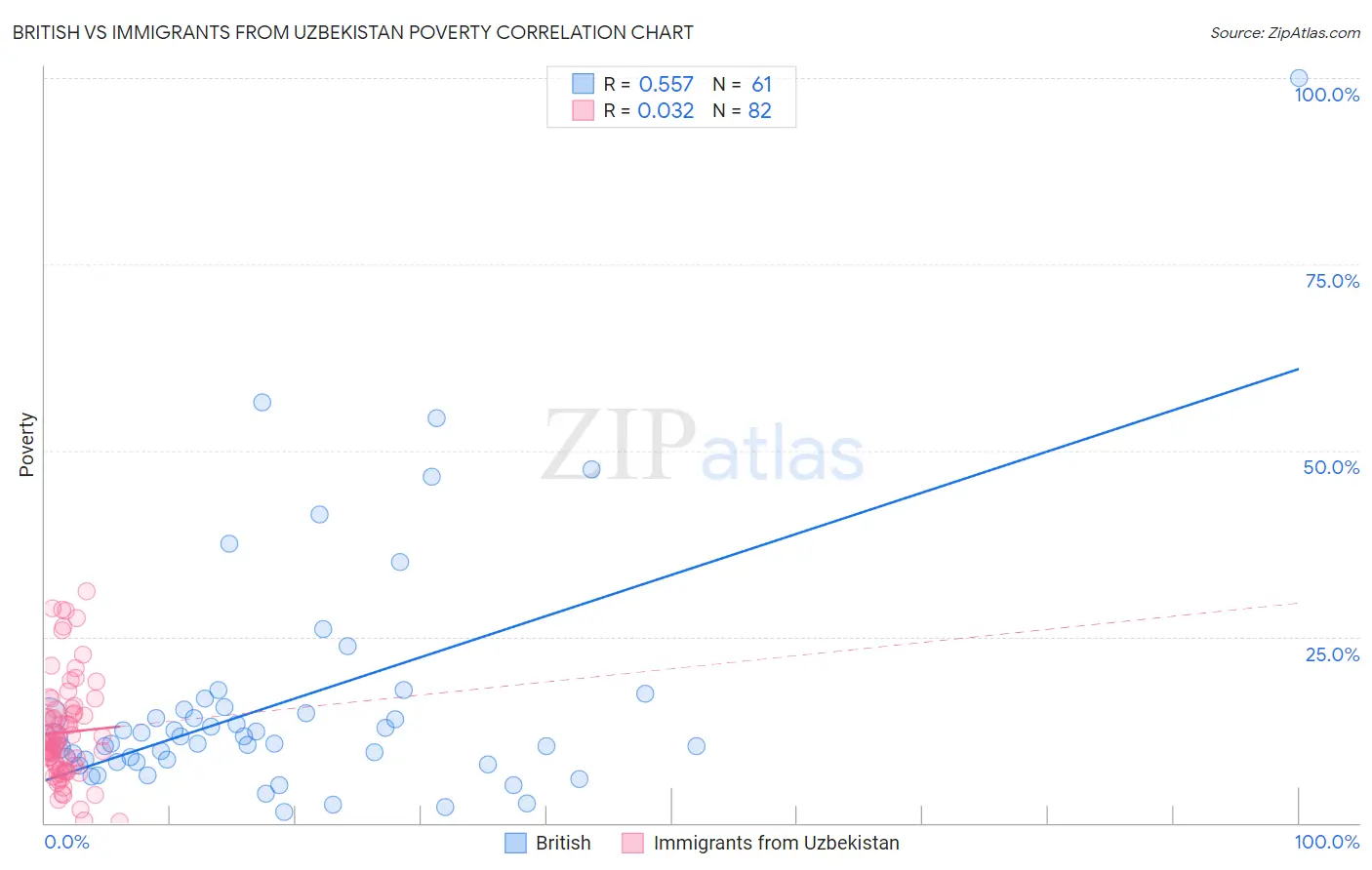 British vs Immigrants from Uzbekistan Poverty