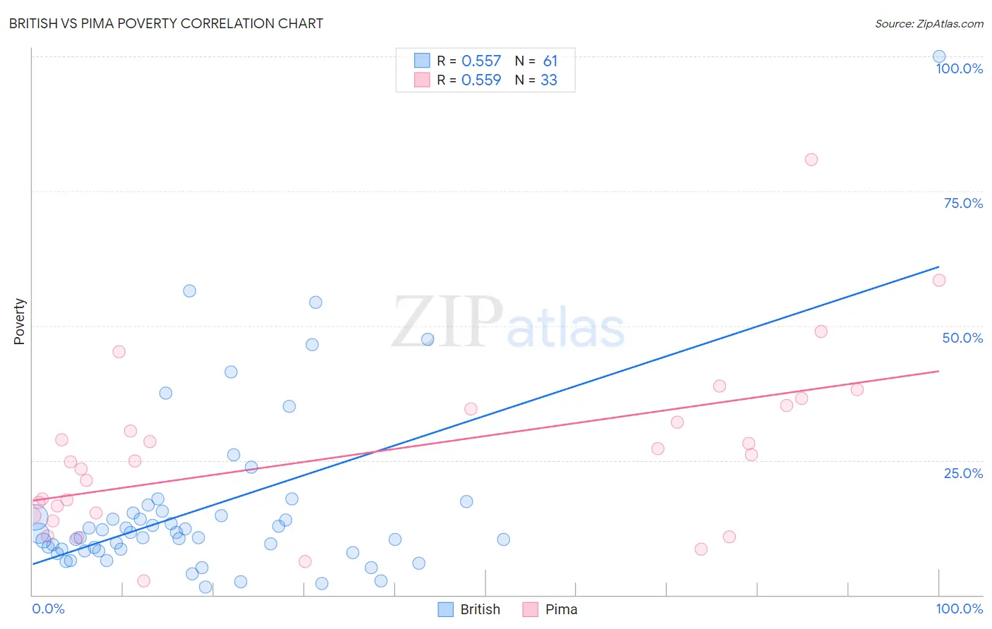 British vs Pima Poverty