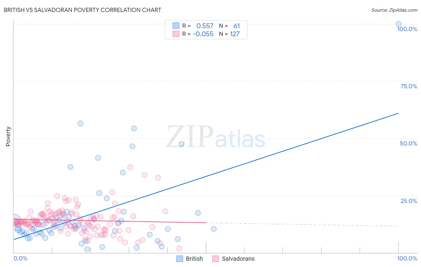 British vs Salvadoran Poverty