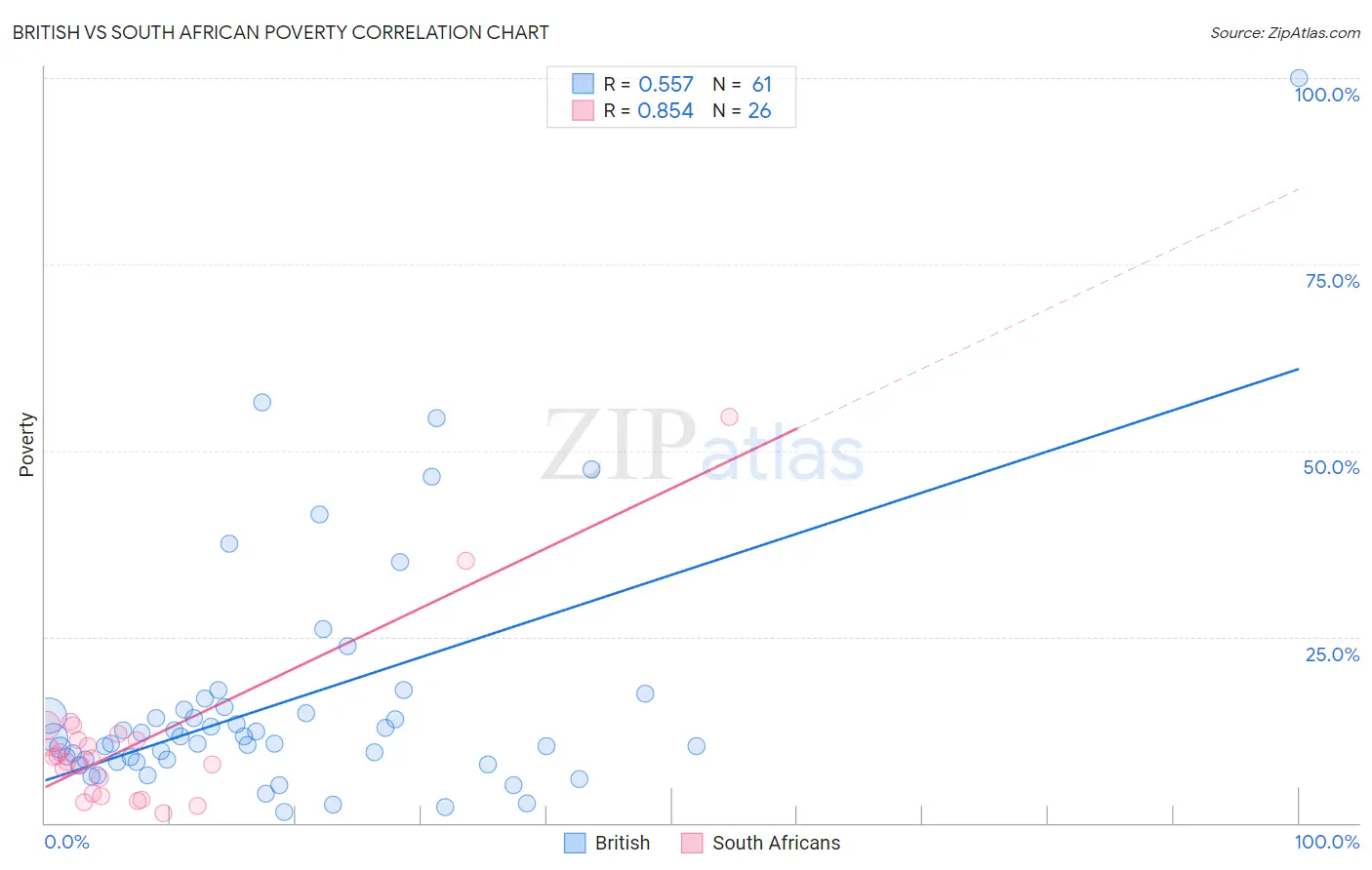 British vs South African Poverty