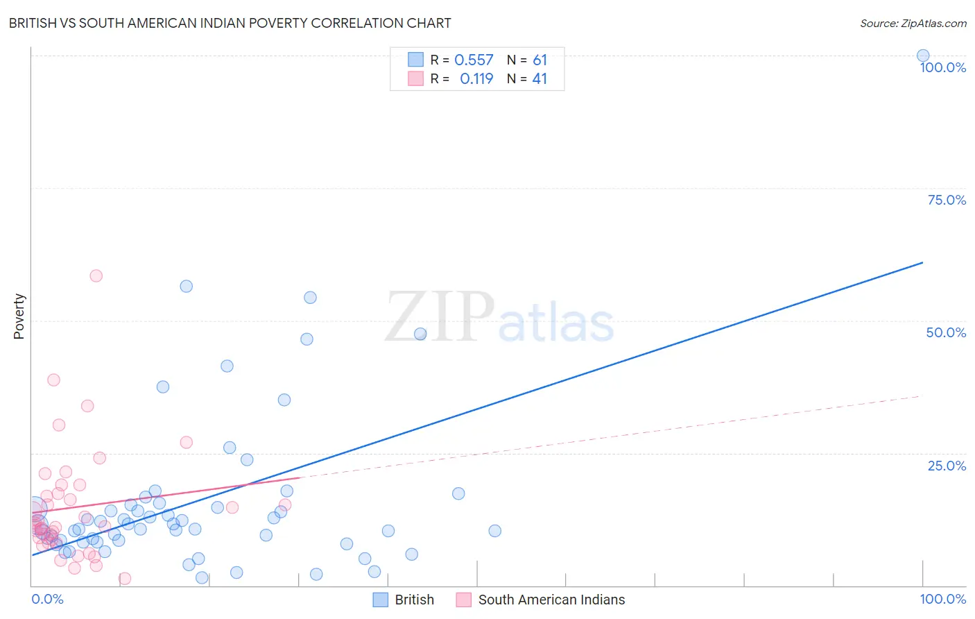 British vs South American Indian Poverty