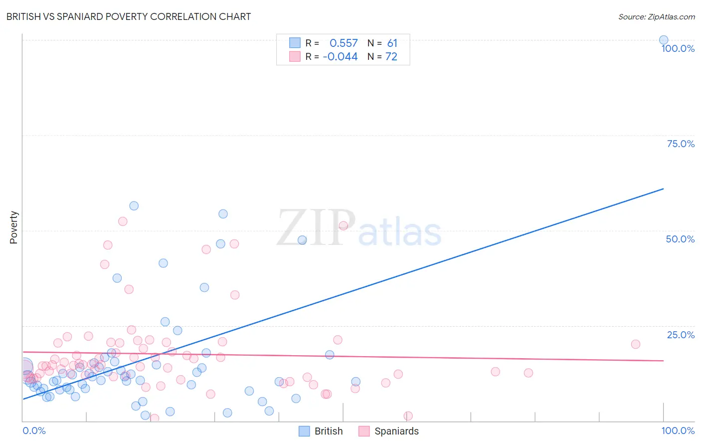 British vs Spaniard Poverty