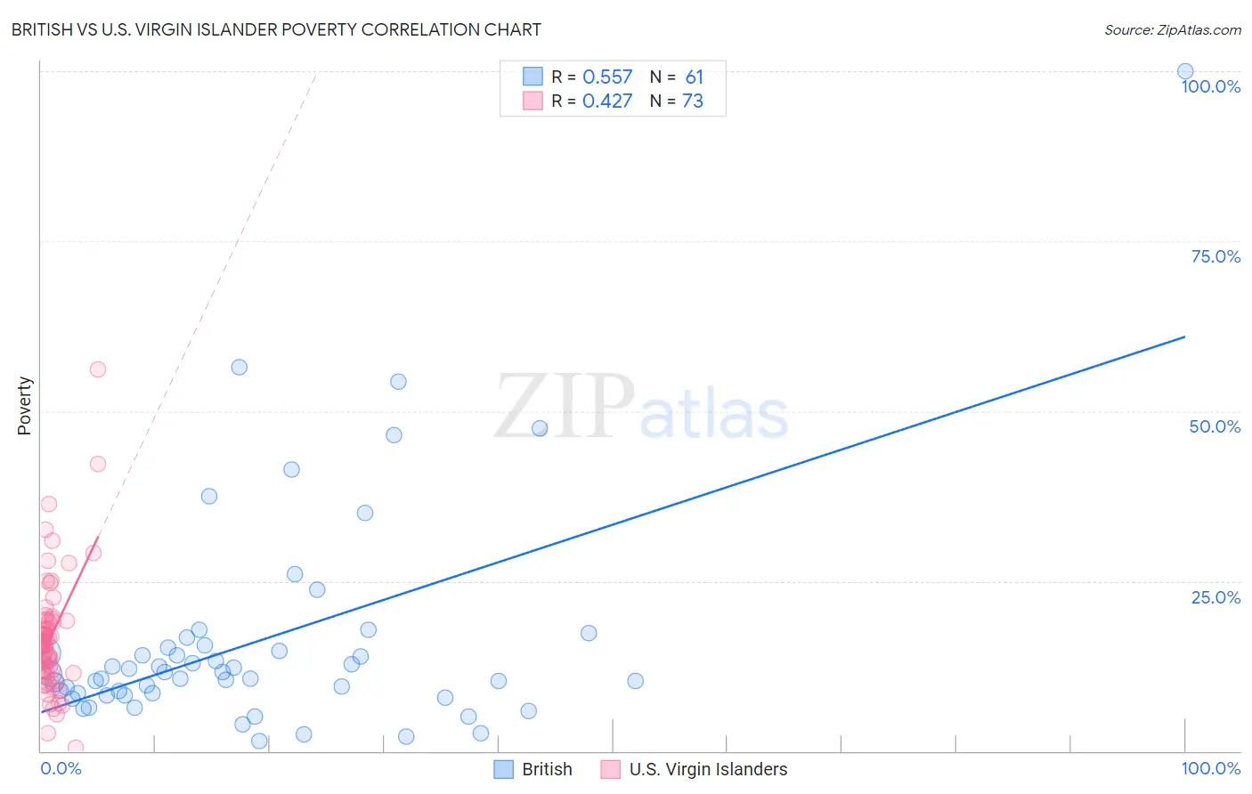 British vs U.S. Virgin Islander Poverty