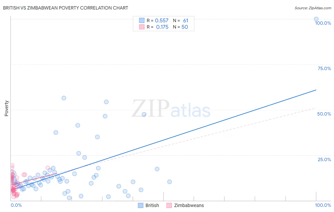 British vs Zimbabwean Poverty