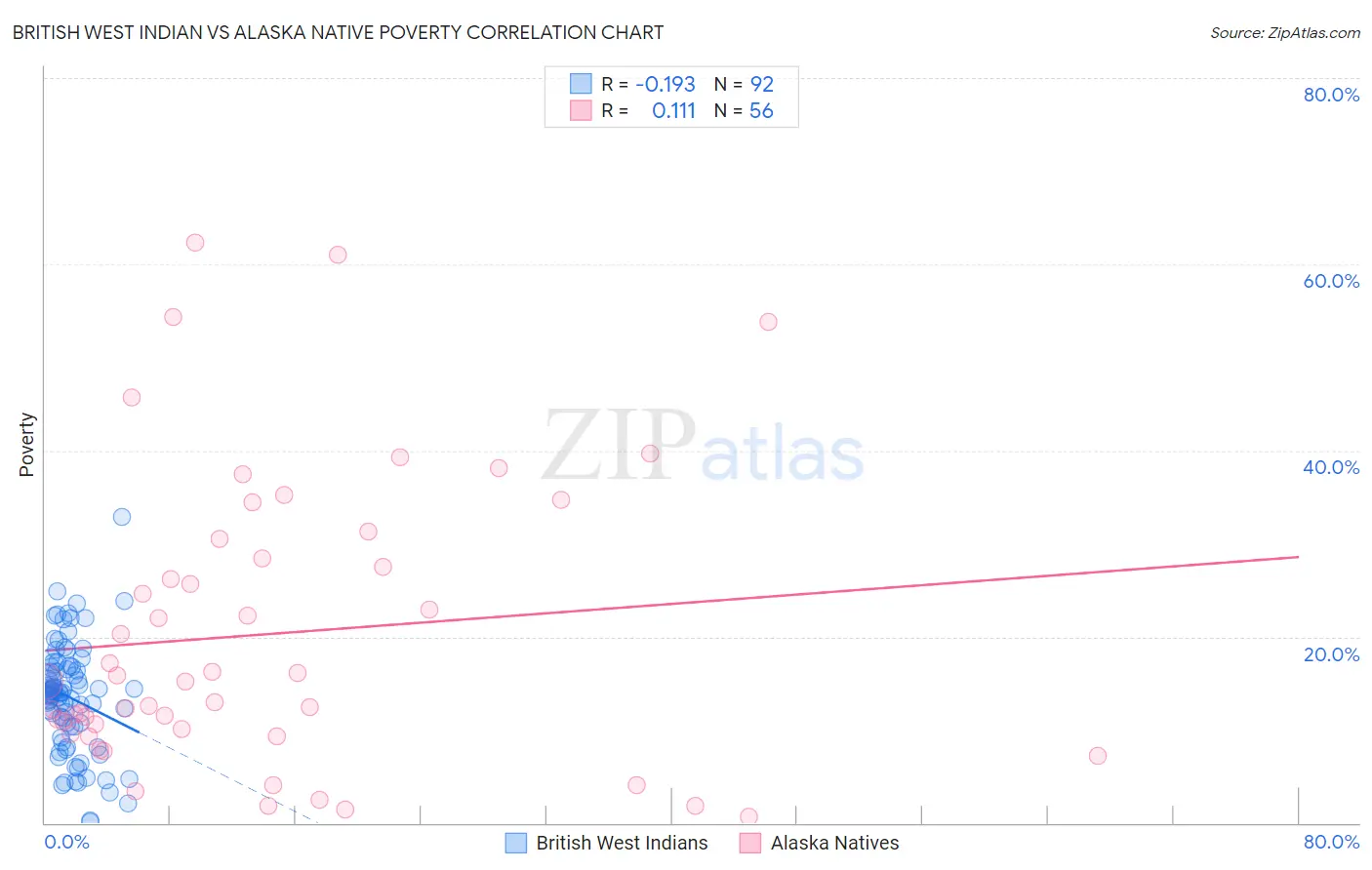 British West Indian vs Alaska Native Poverty