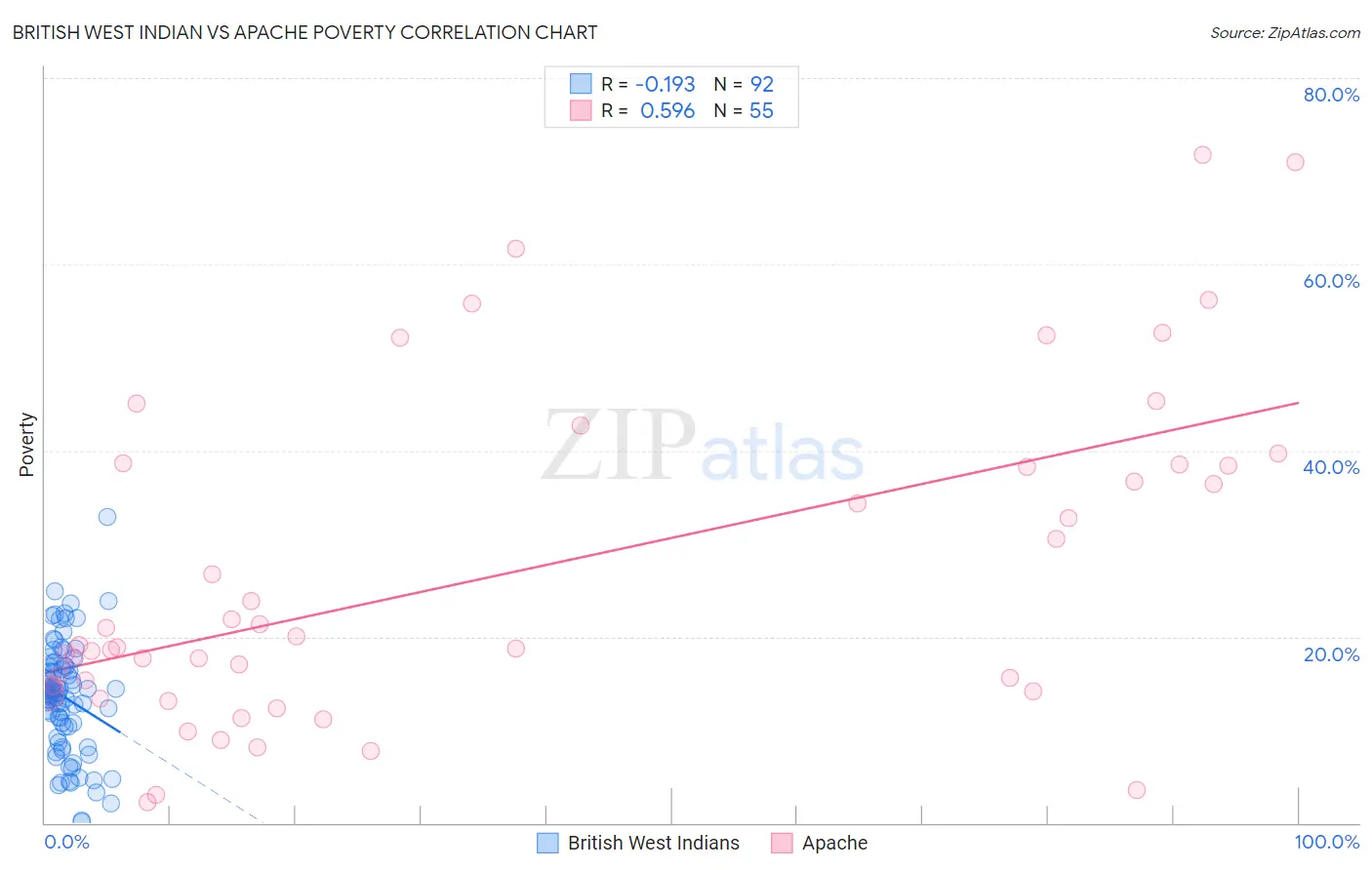 British West Indian vs Apache Poverty