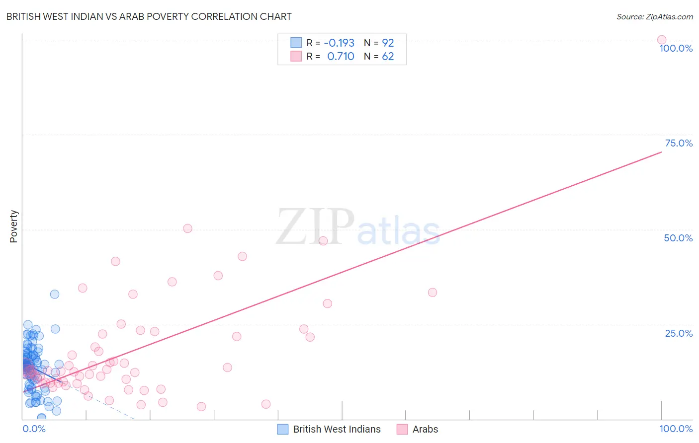 British West Indian vs Arab Poverty