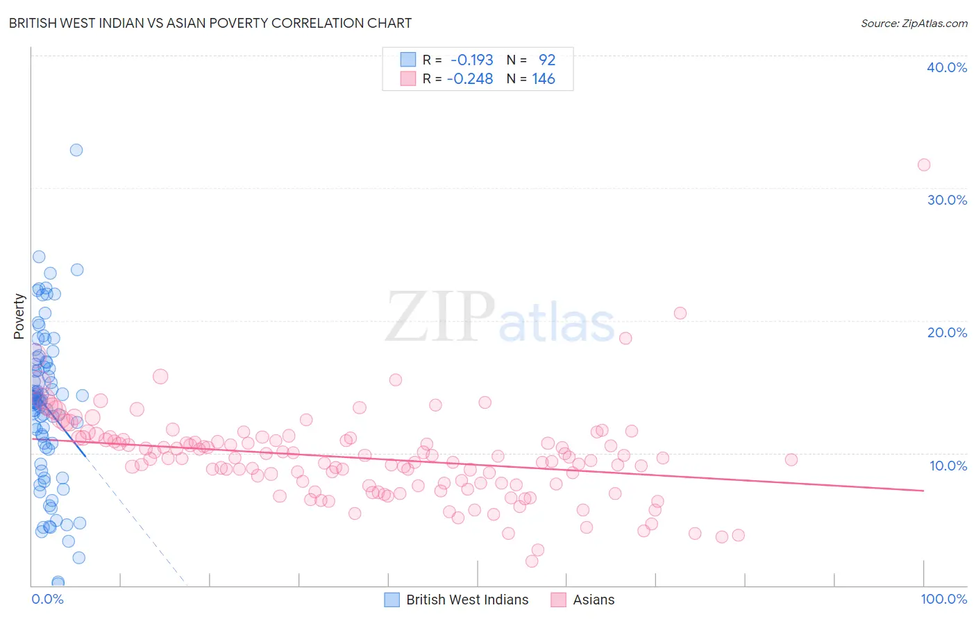 British West Indian vs Asian Poverty
