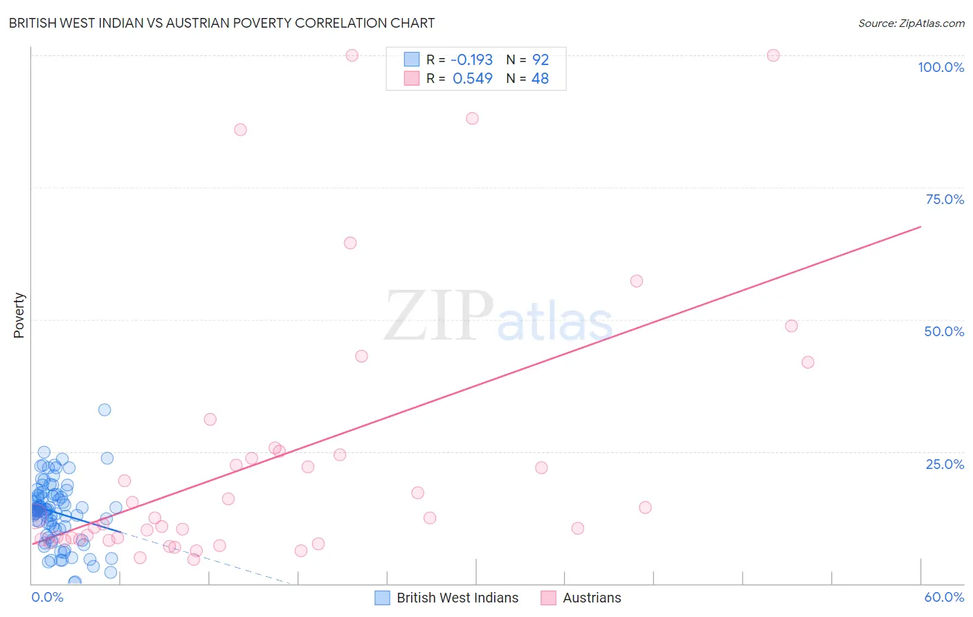 British West Indian vs Austrian Poverty