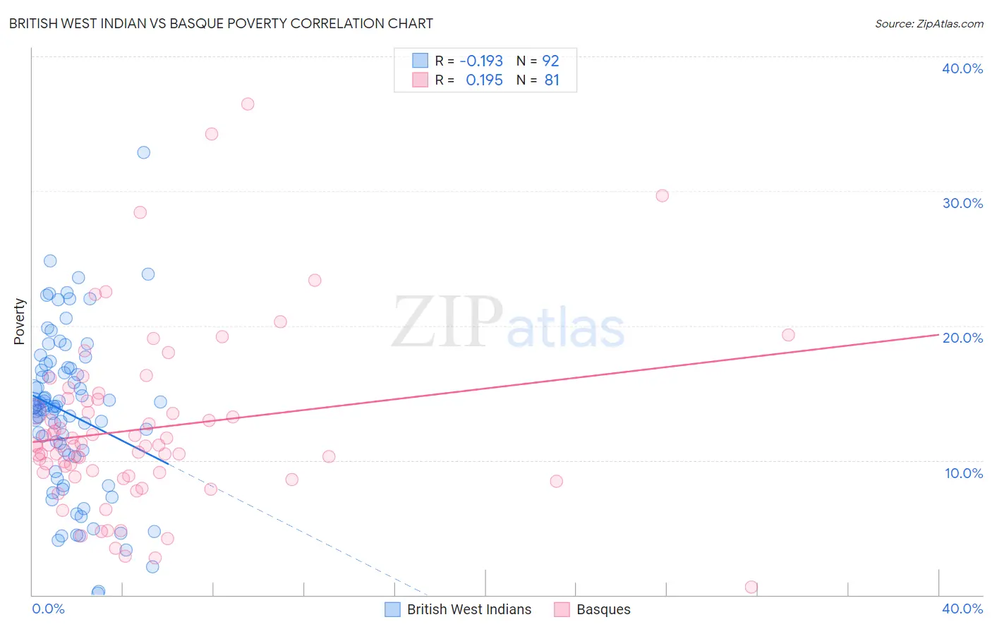 British West Indian vs Basque Poverty