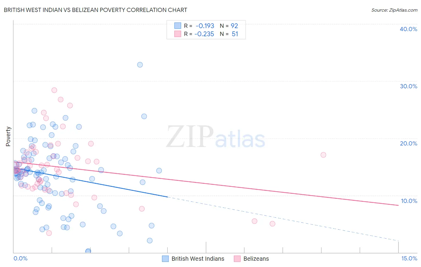 British West Indian vs Belizean Poverty