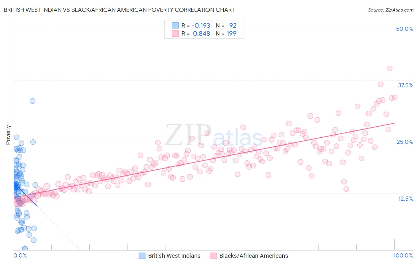 British West Indian vs Black/African American Poverty