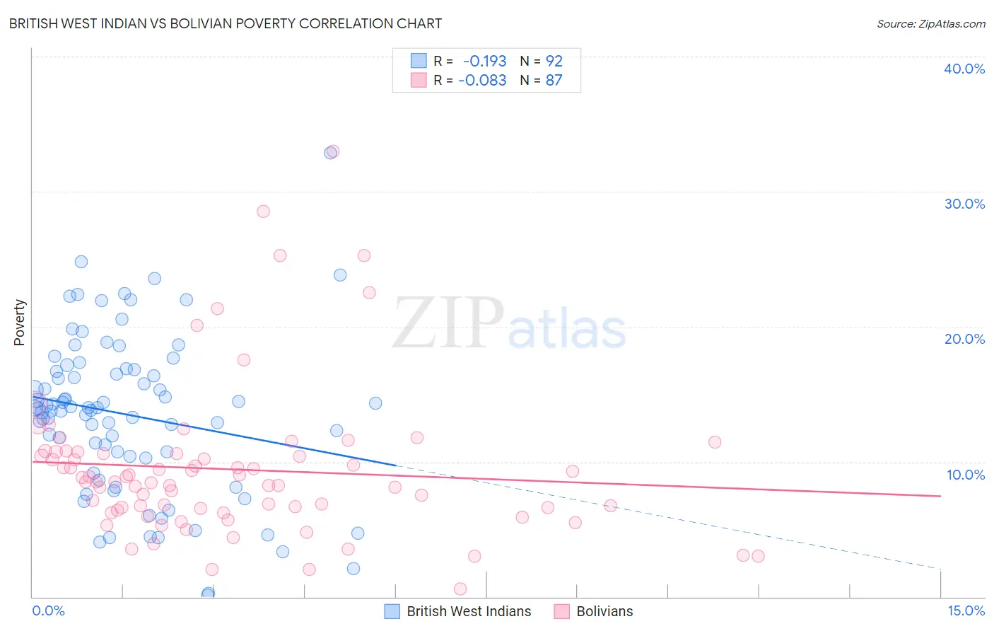 British West Indian vs Bolivian Poverty