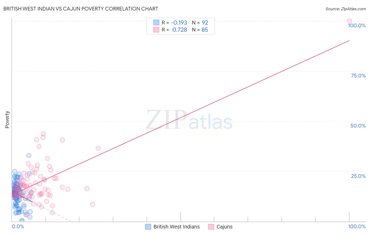 British West Indian vs Cajun Poverty