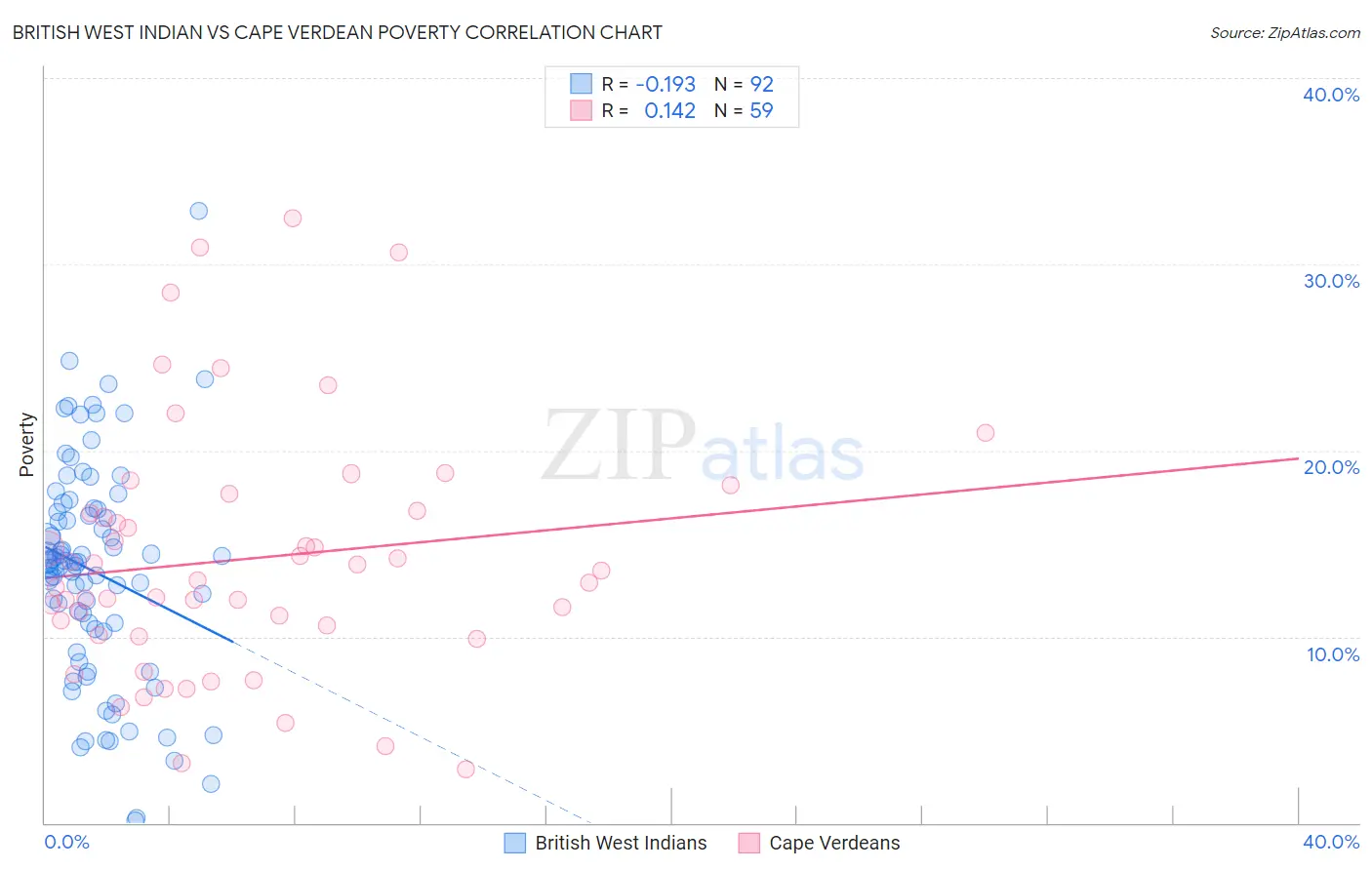 British West Indian vs Cape Verdean Poverty