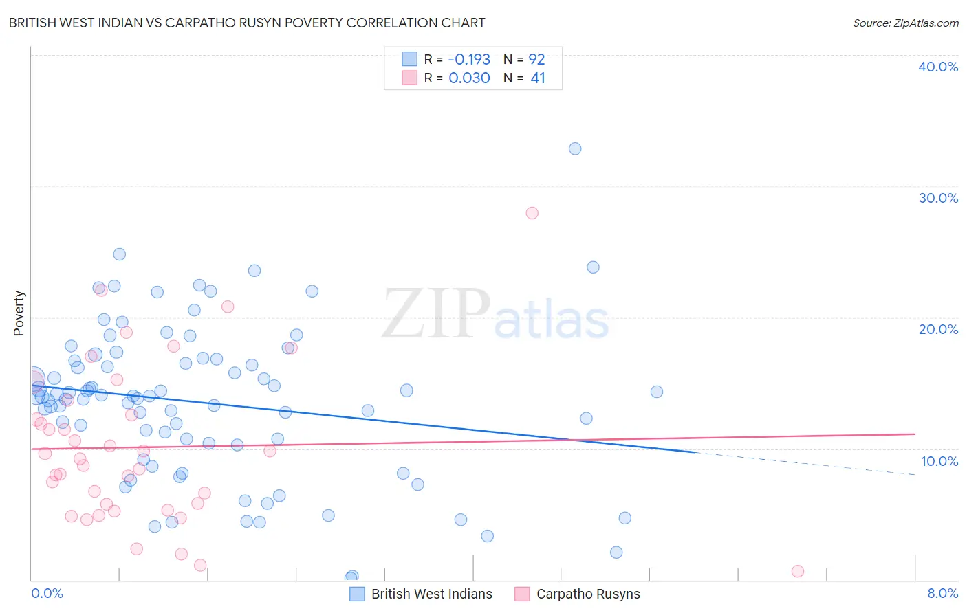 British West Indian vs Carpatho Rusyn Poverty
