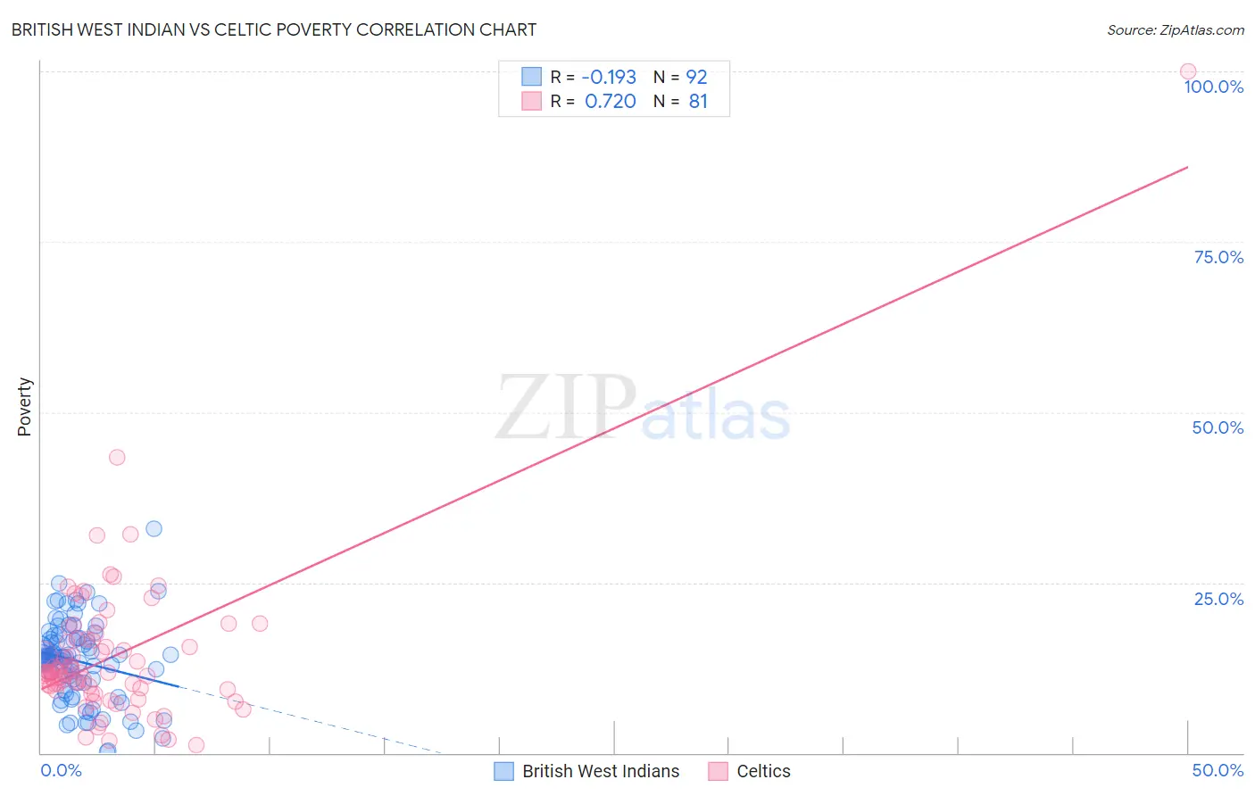 British West Indian vs Celtic Poverty