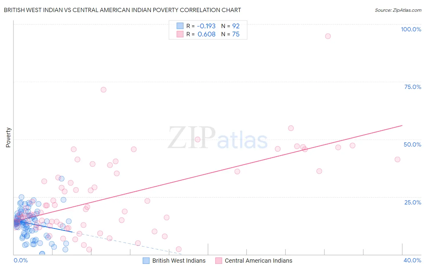 British West Indian vs Central American Indian Poverty