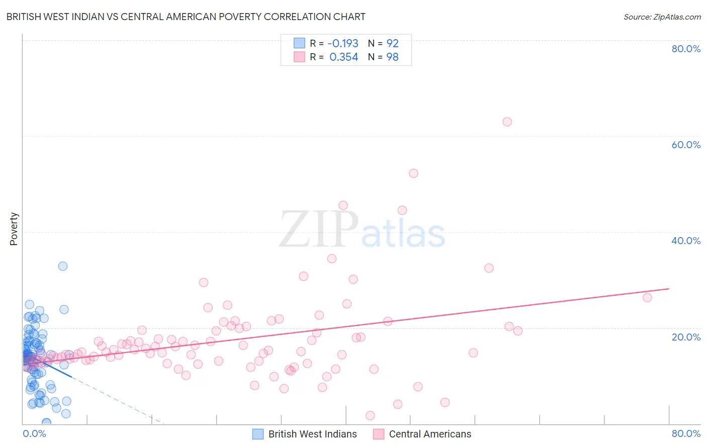 British West Indian vs Central American Poverty