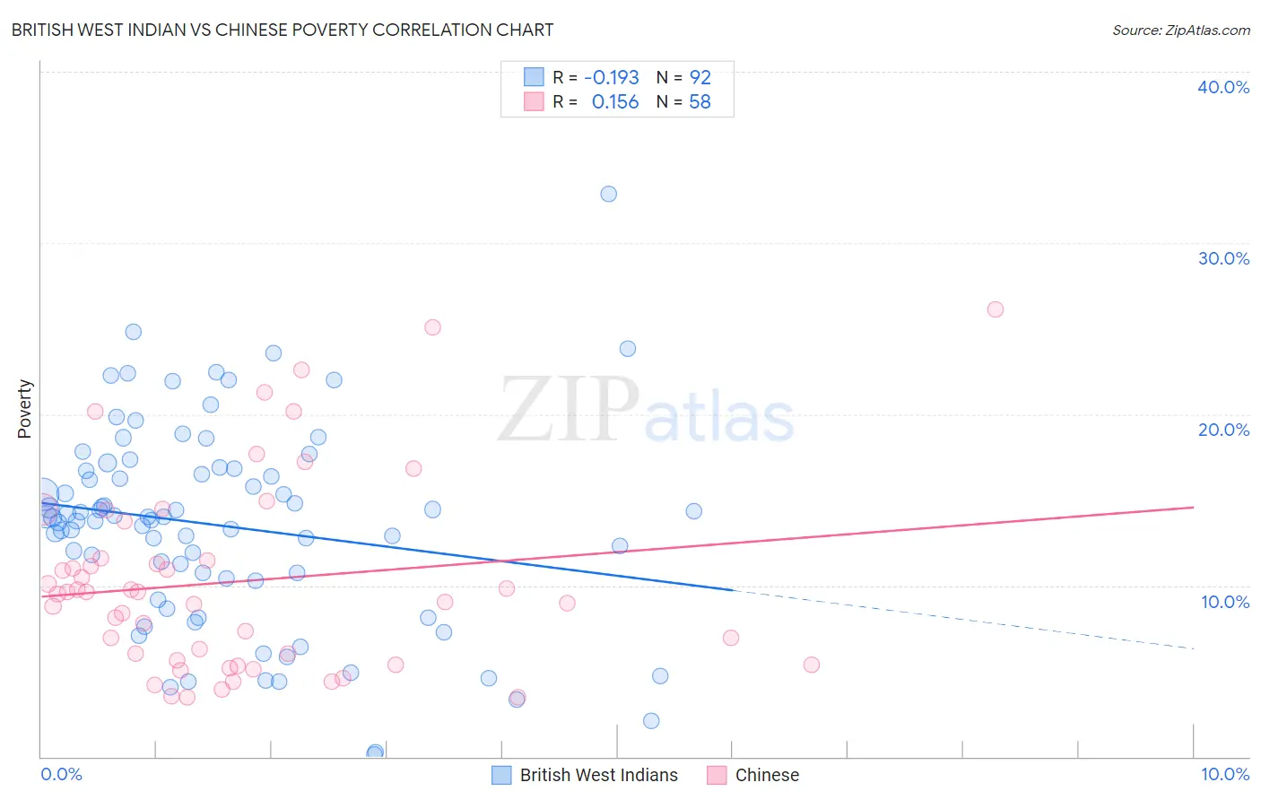 British West Indian vs Chinese Poverty