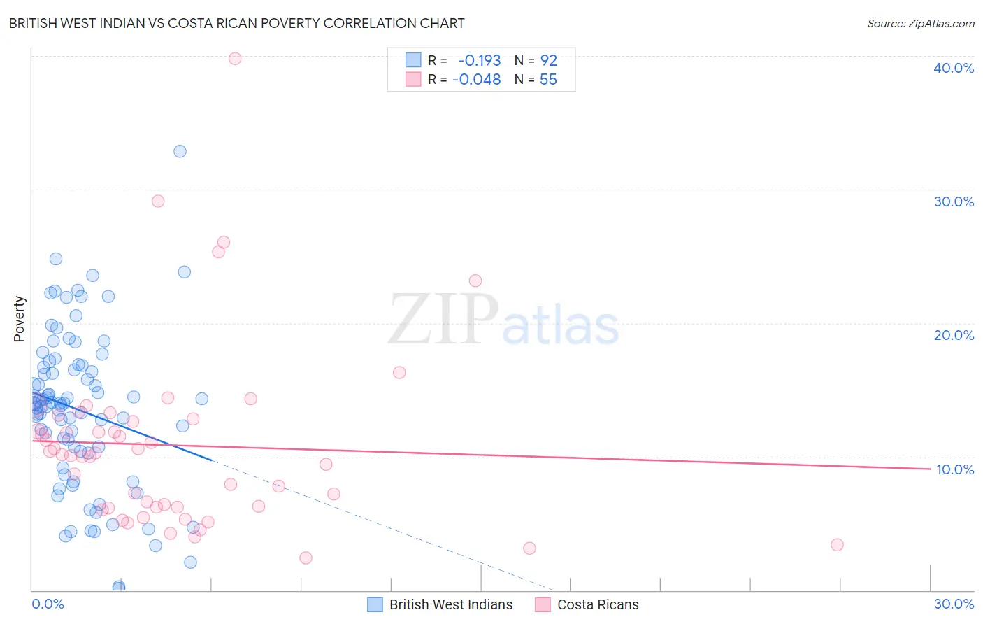 British West Indian vs Costa Rican Poverty
