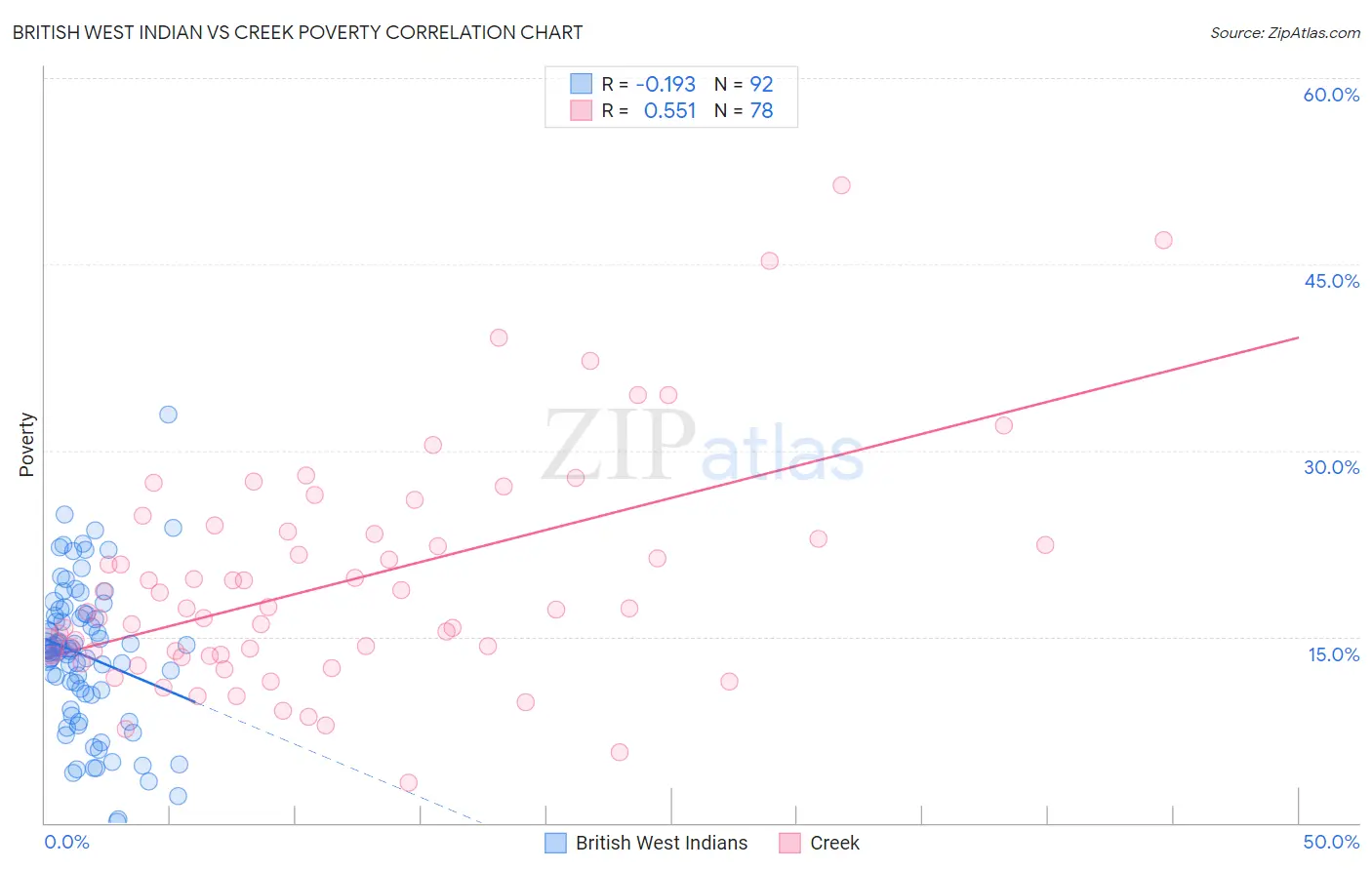 British West Indian vs Creek Poverty