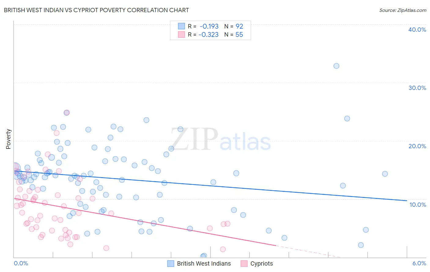 British West Indian vs Cypriot Poverty