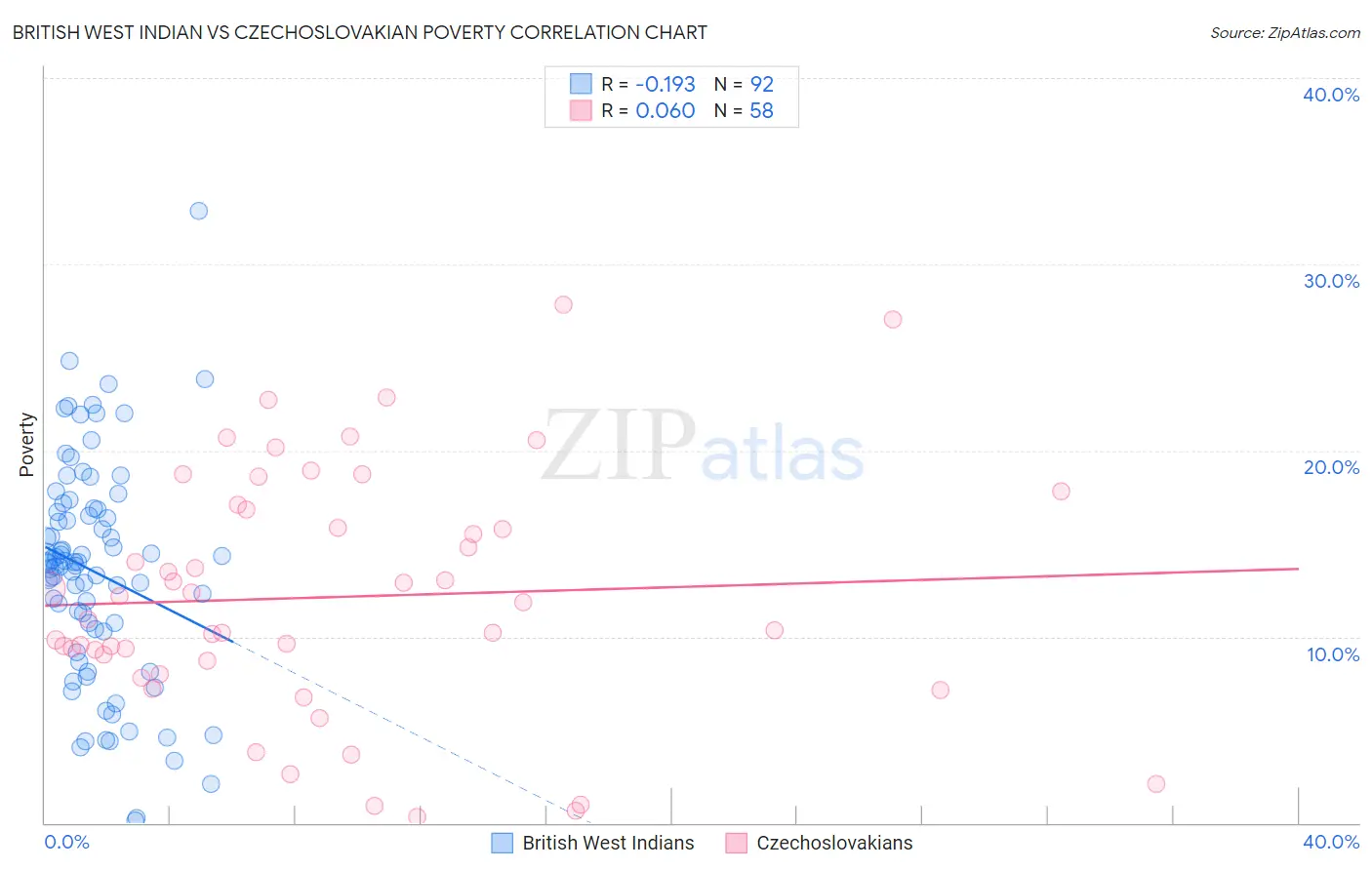 British West Indian vs Czechoslovakian Poverty