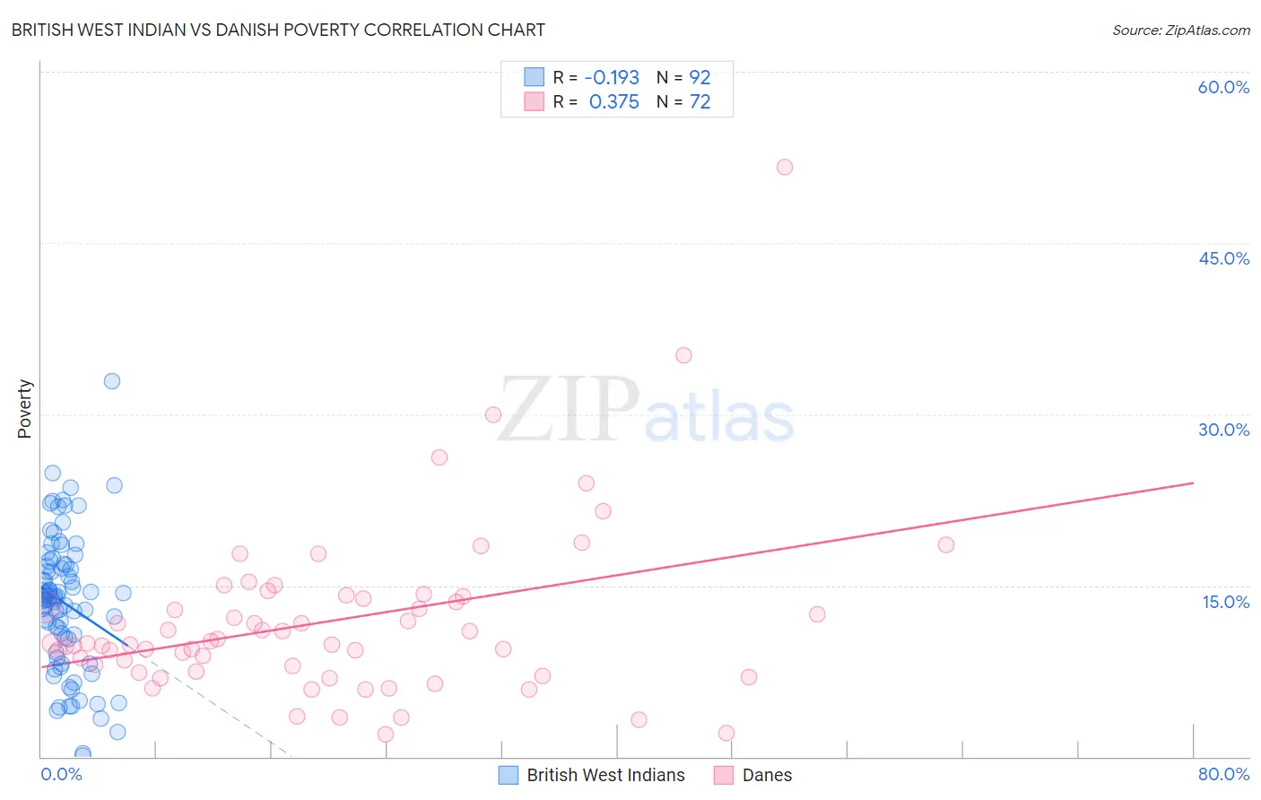 British West Indian vs Danish Poverty