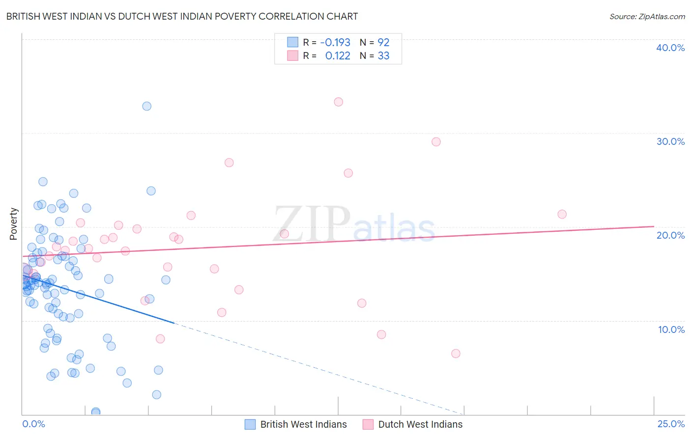 British West Indian vs Dutch West Indian Poverty