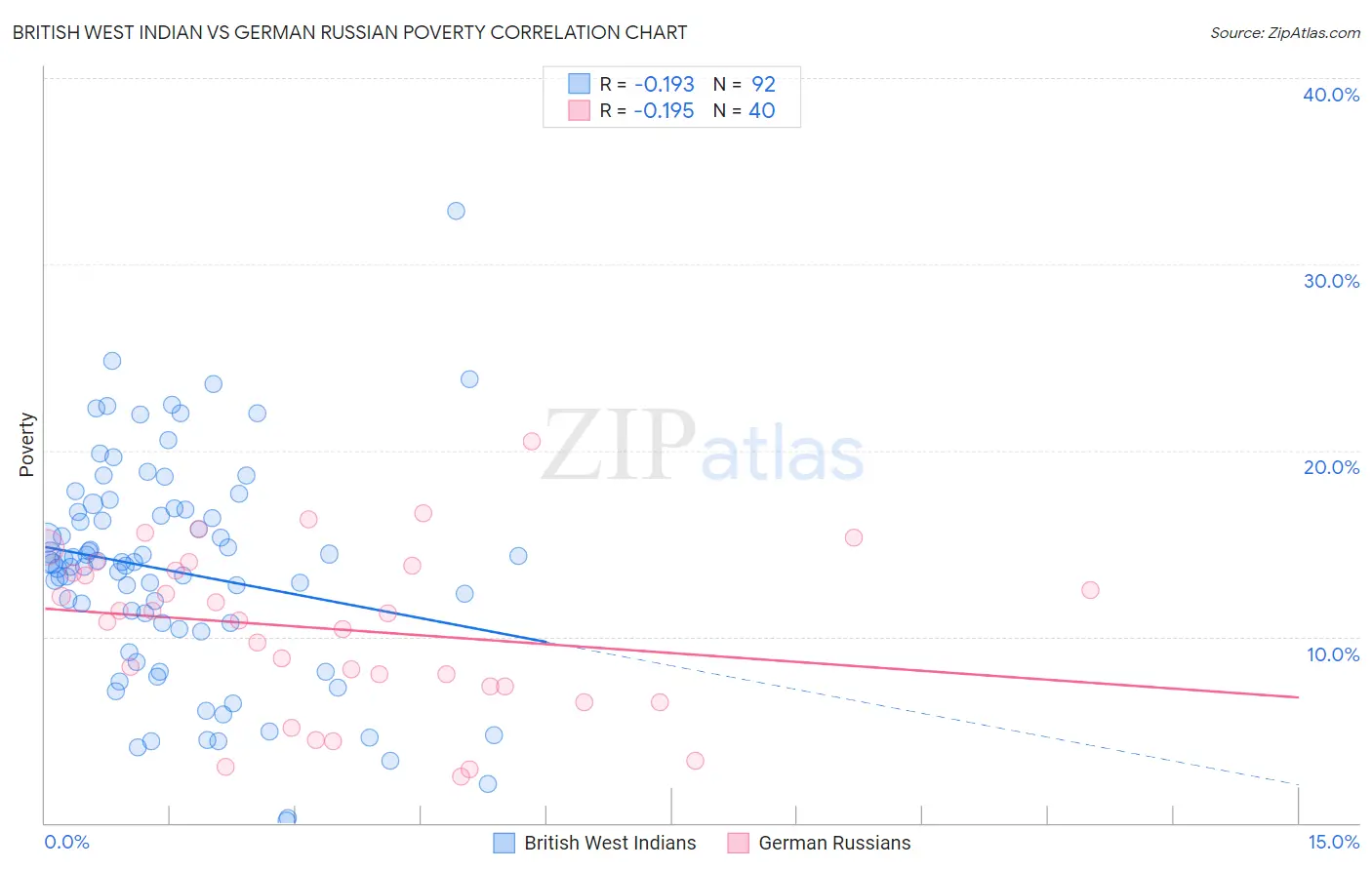 British West Indian vs German Russian Poverty