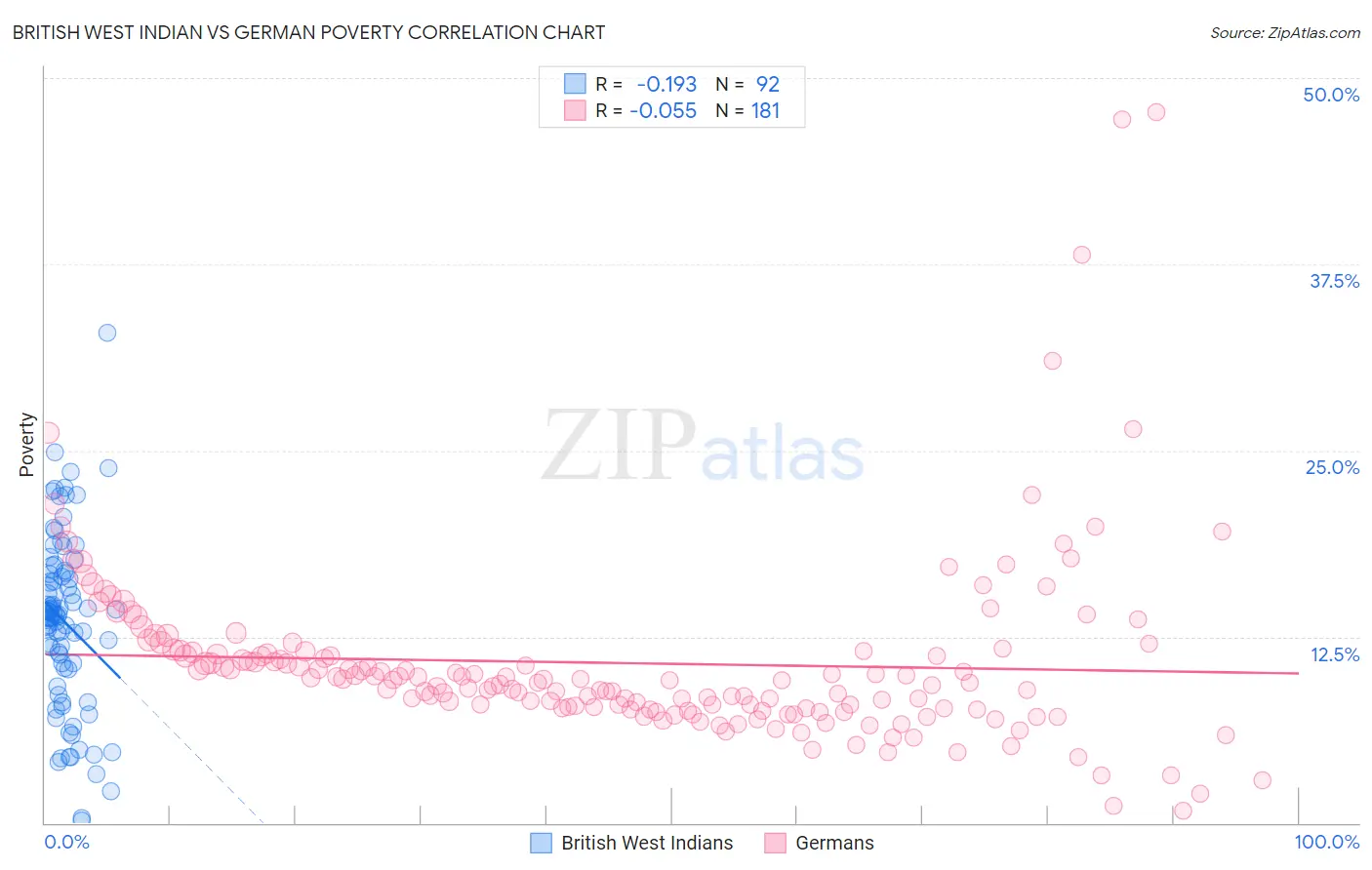 British West Indian vs German Poverty