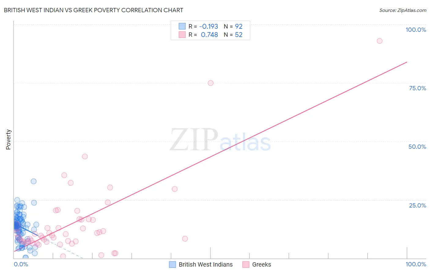 British West Indian vs Greek Poverty