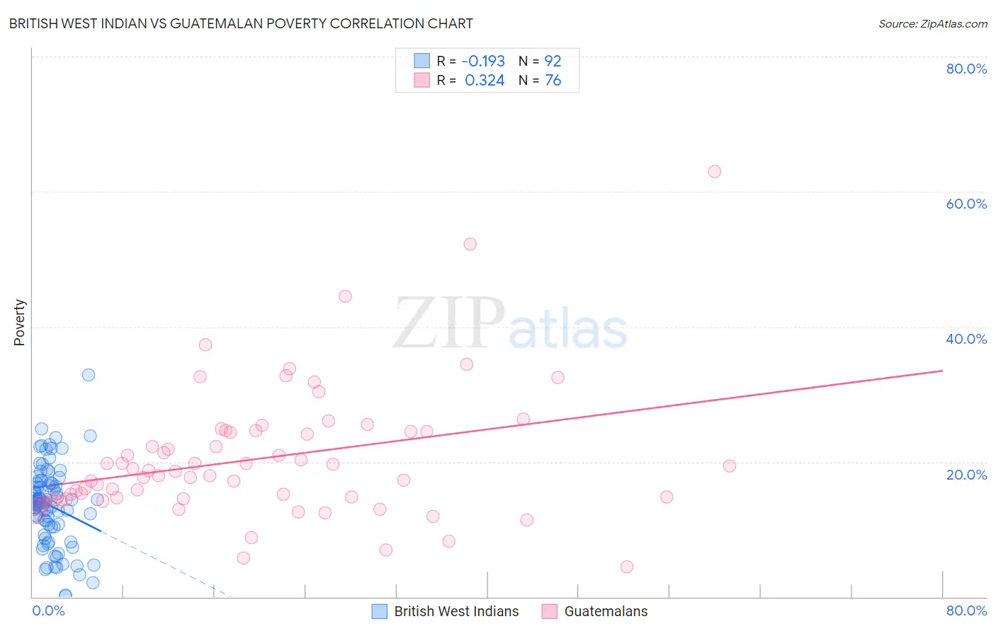 British West Indian vs Guatemalan Poverty